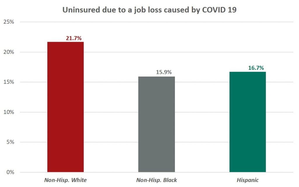 Figure 2. Uninsured due to a job loss caused by the COVID-19 pandemic.