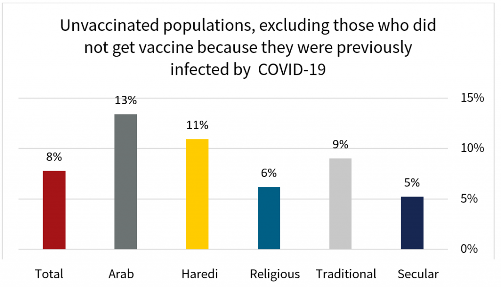 Unvaccinated populations, excluding those who did not get vaccine because they were previously infected by COVID-19. (Graph)