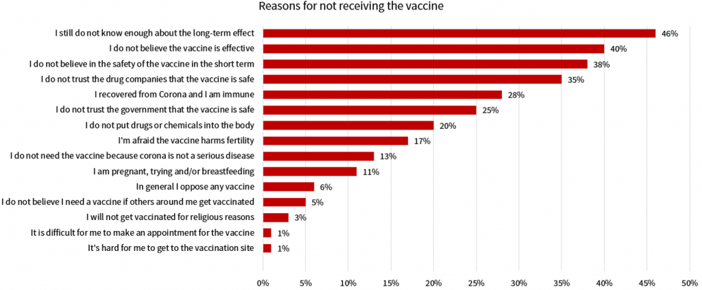 Reasons for not receiving the vaccine (graph)