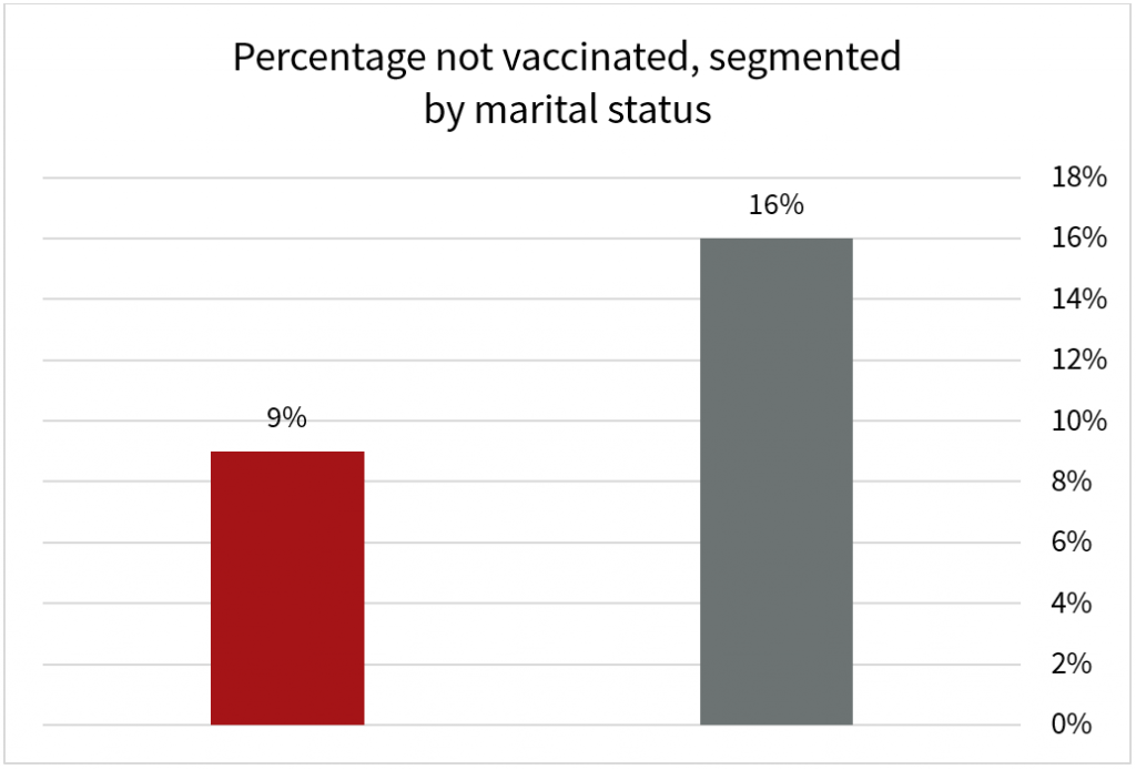 Percentage not vaccinated, segmented by marital status (Graph)