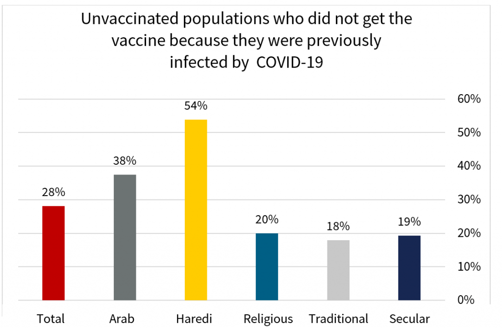 Unvaccinated populations who did not get the vaccine because they were previously infected by COVID-19 (Graph)